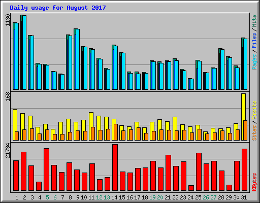 Daily usage for August 2017