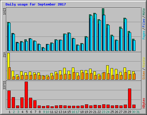 Daily usage for September 2017