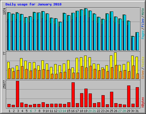 Daily usage for January 2018