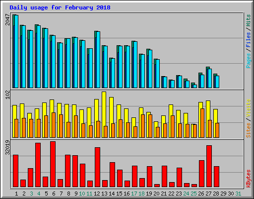 Daily usage for February 2018
