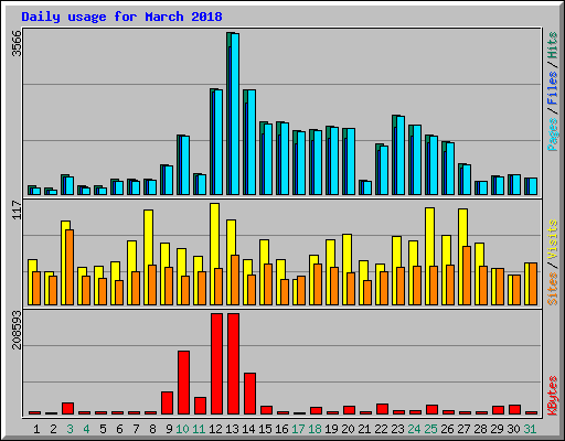 Daily usage for March 2018