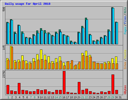 Daily usage for April 2018
