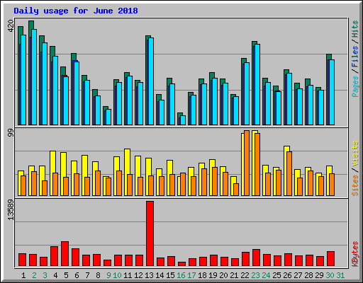 Daily usage for June 2018