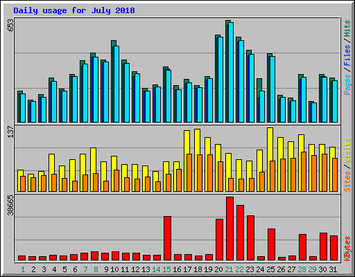 Daily usage for July 2018