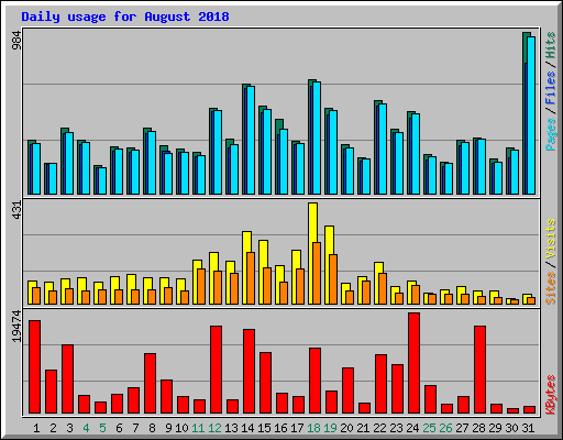 Daily usage for August 2018