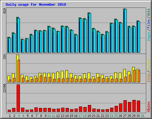 Daily usage for November 2018
