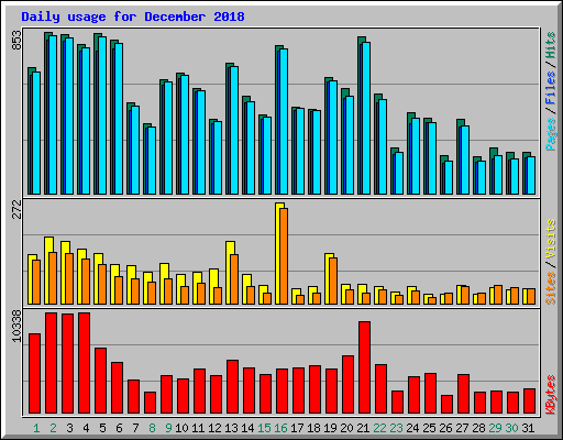 Daily usage for December 2018