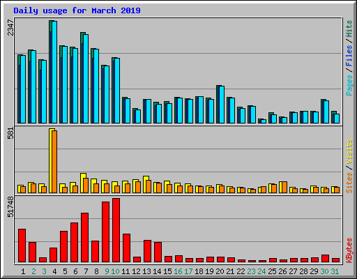 Daily usage for March 2019