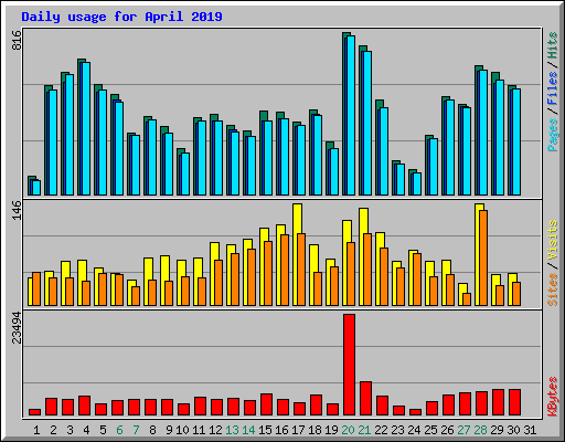 Daily usage for April 2019