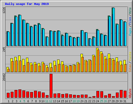 Daily usage for May 2019