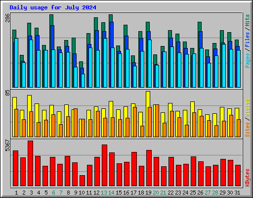 Daily usage for July 2024