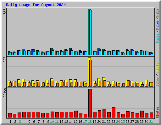 Daily usage for August 2024