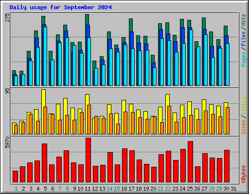 Daily usage for September 2024