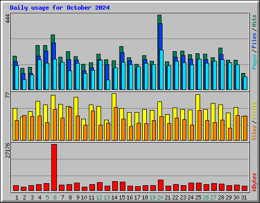 Daily usage for October 2024