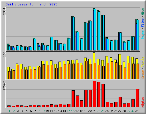 Daily usage for March 2025