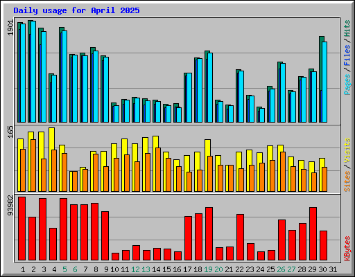 Daily usage for April 2025