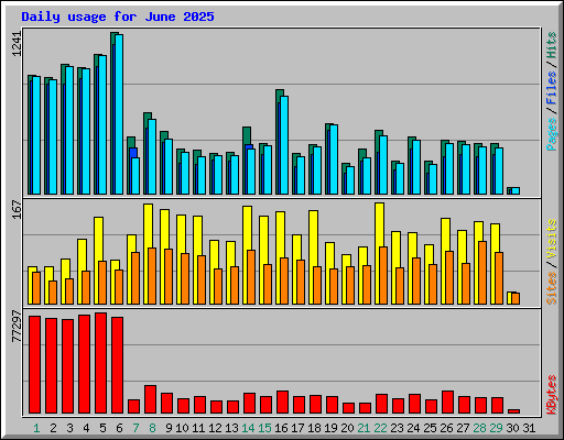 Daily usage for June 2025