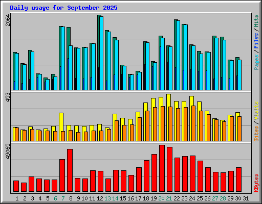 Daily usage for September 2025