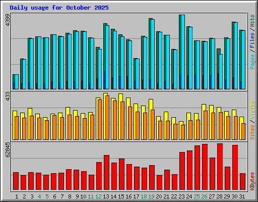 Daily usage for October 2025