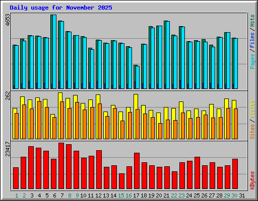 Daily usage for November 2025
