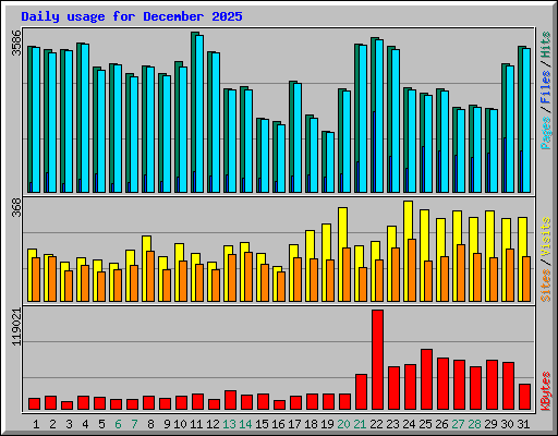 Daily usage for December 2025