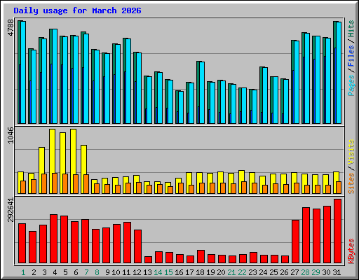 Daily usage for March 2026