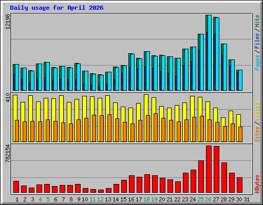 Daily usage for April 2026