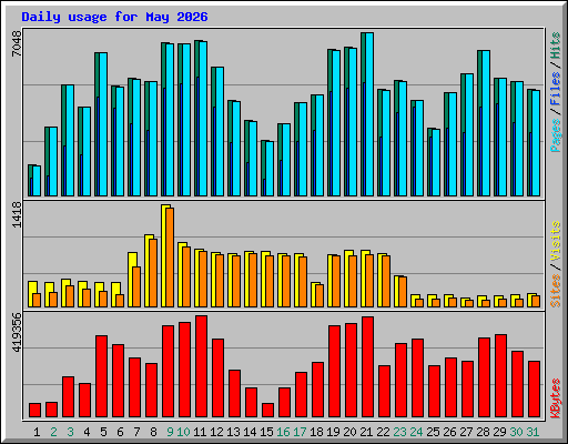 Daily usage for May 2026