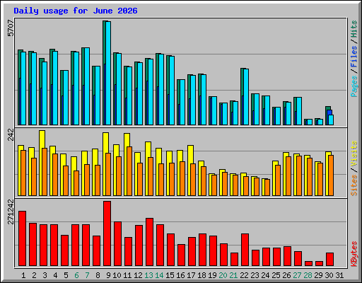 Daily usage for June 2026