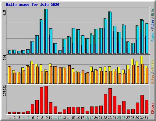 Daily usage for July 2026
