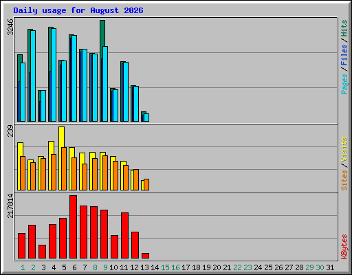 Daily usage for August 2026