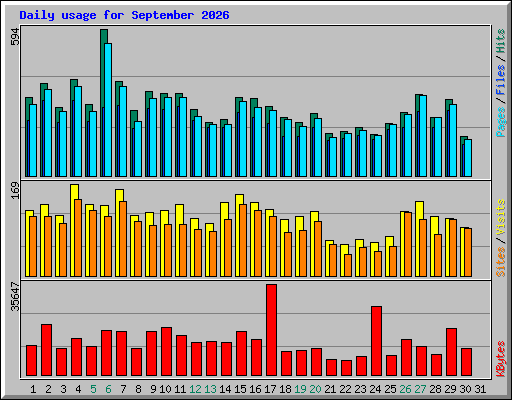 Daily usage for September 2026