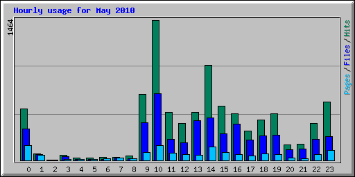 Hourly usage for May 2010