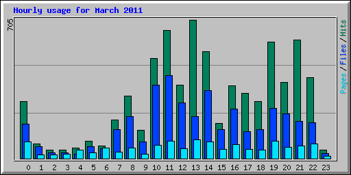 Hourly usage for March 2011