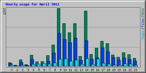 Hourly usage for April 2011