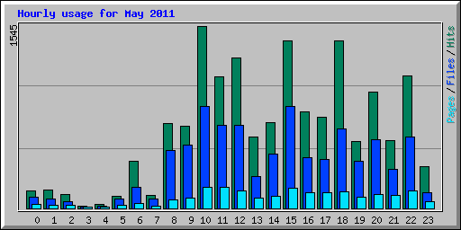 Hourly usage for May 2011