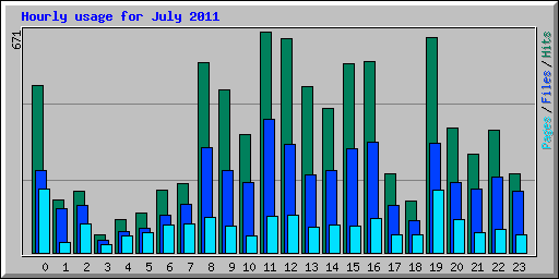 Hourly usage for July 2011