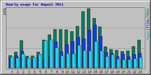 Hourly usage for August 2011