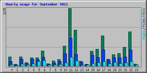 Hourly usage for September 2011