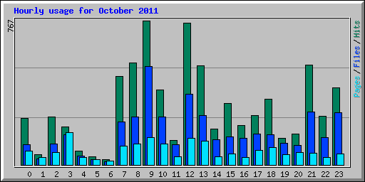 Hourly usage for October 2011