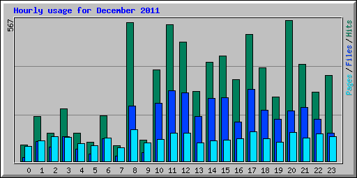 Hourly usage for December 2011