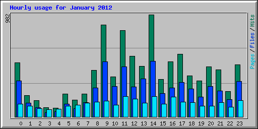 Hourly usage for January 2012