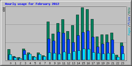 Hourly usage for February 2012