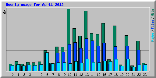 Hourly usage for April 2012