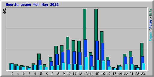 Hourly usage for May 2012
