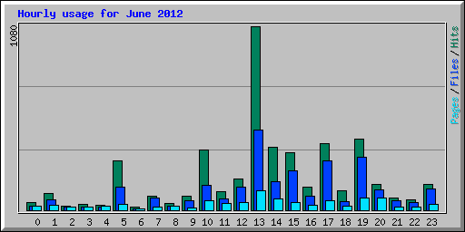 Hourly usage for June 2012