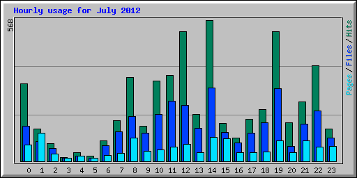 Hourly usage for July 2012