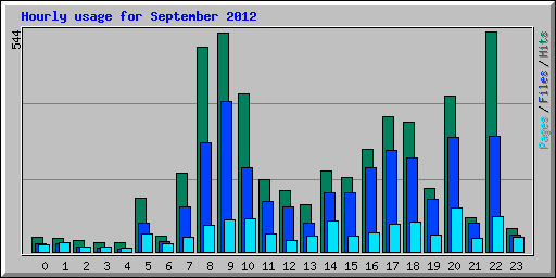 Hourly usage for September 2012