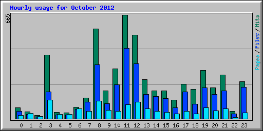 Hourly usage for October 2012