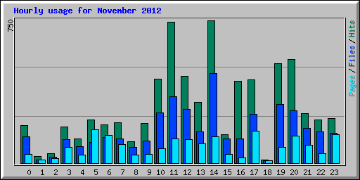 Hourly usage for November 2012